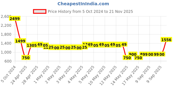 ajio.com altheory by azorte Men Slip-On Double-Strap Sandals altheory by azorte Price History Graph from 5 Oct 2024 to 21 Nov 2025