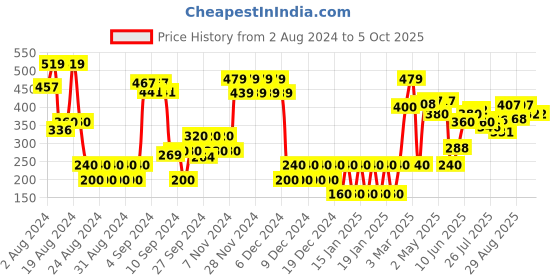ajio.com altheory by azorte Men Slip-on Slides altheory by azorte Price History Graph from 2 Aug 2024 to 5 Oct 2025