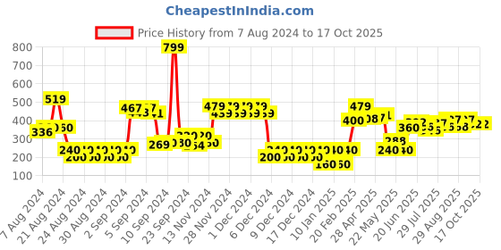 ajio.com altheory by azorte Men Slip-on Slides altheory by azorte Price History Graph from 7 Aug 2024 to 16 Oct 2025