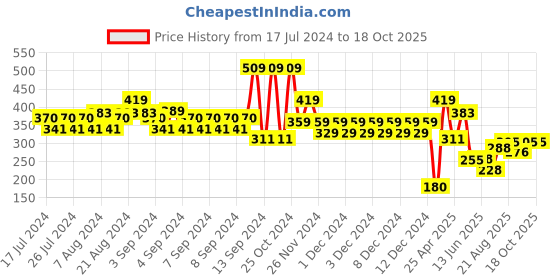 ajio.com altheory by azorte Men Spider Man Print Boxers altheory by azorte Price History Graph from 17 Jul 2024 to 16 Oct 2025