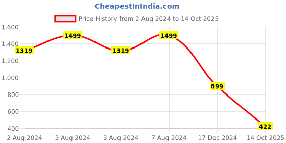 ajio.com altheory by azorte Men Striped Regular Fit Pullover altheory by azorte Price History Graph from 2 Aug 2024 to 14 Oct 2025