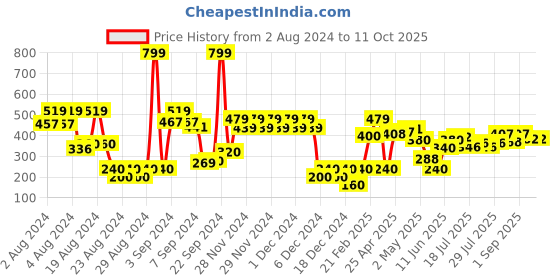 ajio.com altheory by azorte Men Striped Slides altheory by azorte Price History Graph from 2 Aug 2024 to 9 Oct 2025