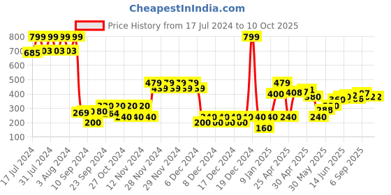 ajio.com altheory by azorte Men Striped Slides altheory by azorte Price History Graph from 17 Jul 2024 to 9 Oct 2025