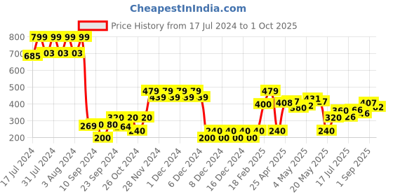 ajio.com altheory by azorte Men Striped Slides altheory by azorte Price History Graph from 17 Jul 2024 to 1 Oct 2025