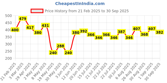 ajio.com altheory by azorte Men Striped Slides altheory by azorte Price History Graph from 21 Feb 2025 to 30 Sep 2025