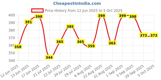 ajio.com altheory by azorte Men Thong-Strap Flip-Flops altheory by azorte Price History Graph from 12 Jun 2025 to 5 Oct 2025