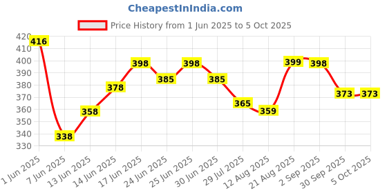 ajio.com altheory by azorte Men Thong-Strap Flip-Flops altheory by azorte Price History Graph from 1 Jun 2025 to 4 Oct 2025