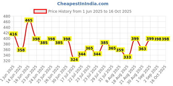 ajio.com altheory by azorte Men Thong-Strap Flip-Flops altheory by azorte Price History Graph from 1 Jun 2025 to 16 Oct 2025