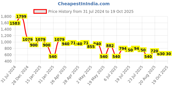 ajio.com altheory by azorte Men Typographic Print Hoodie with Insert Pockets altheory by azorte Price History Graph from 31 Jul 2024 to 19 Oct 2025