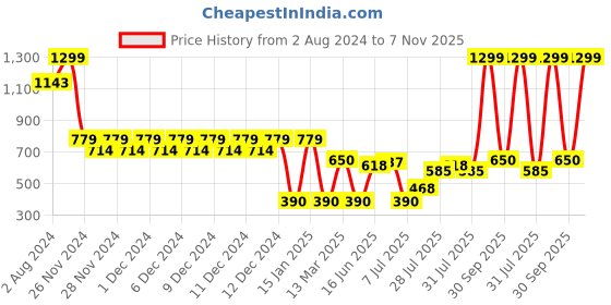 ajio.com altheory by azorte Men UV-Protected Polarized Sunglasses-TSS24ATEW004 altheory by azorte Price History Graph from 2 Aug 2024 to 7 Nov 2025