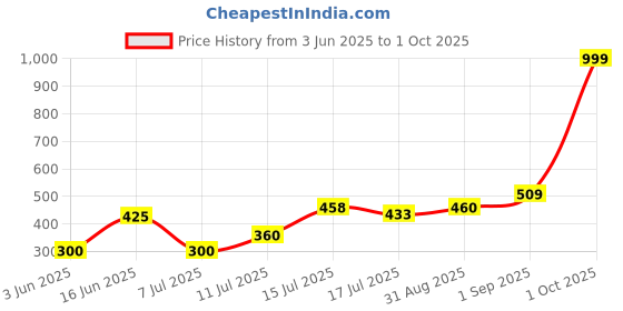 ajio.com altheory by azorte Men Zip Wallet altheory by azorte Price History Graph from 3 Jun 2025 to 1 Oct 2025