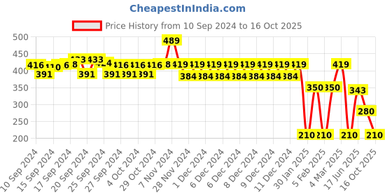 ajio.com altheory by azorte Mickey Mouse Print Round-Neck T-Shirt altheory by azorte Price History Graph from 10 Sep 2024 to 16 Oct 2025