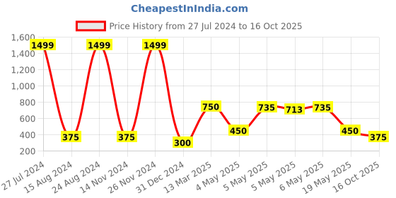 ajio.com altheory by azorte Mid-Rise Joggers with Contrast Taping altheory by azorte Price History Graph from 27 Jul 2024 to 16 Oct 2025