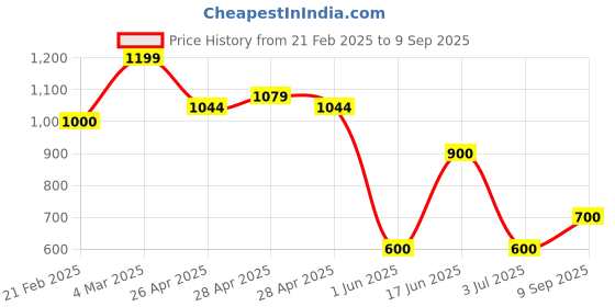 ajio.com altheory by azorte Mid-Rise Relaxed Fit Jeans altheory by azorte Price History Graph from 21 Feb 2025 to 9 Sep 2025