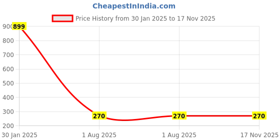 ajio.com altheory by azorte Moto GP Striped T-Shirt altheory by azorte Price History Graph from 30 Jan 2025 to 16 Nov 2025