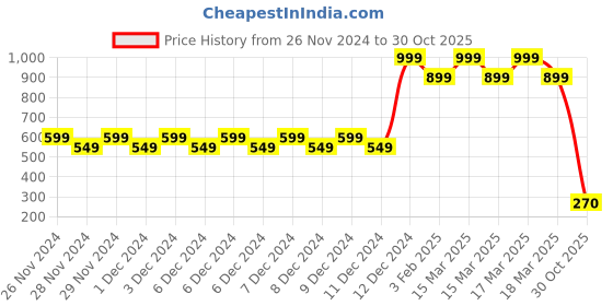 ajio.com altheory by azorte Moto GP Striped T-Shirt altheory by azorte Price History Graph from 26 Nov 2024 to 30 Oct 2025
