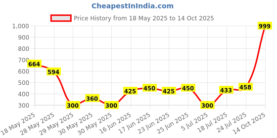 ajio.com altheory by azorte Naruto Crossbody Bag altheory by azorte Price History Graph from 18 May 2025 to 14 Oct 2025