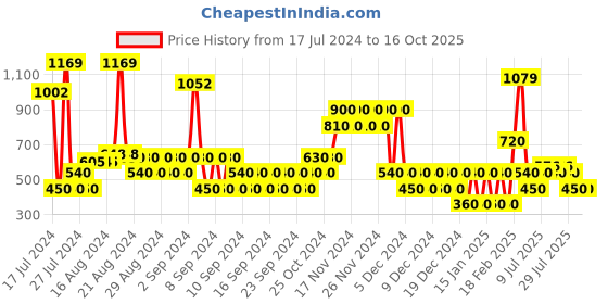 ajio.com altheory by azorte Ombre-Dye Relaxed Fit Hoodie altheory by azorte Price History Graph from 17 Jul 2024 to 16 Oct 2025