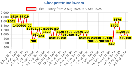 ajio.com altheory by azorte Overdyed Cargo Denim altheory by azorte Price History Graph from 2 Aug 2024 to 9 Sep 2025