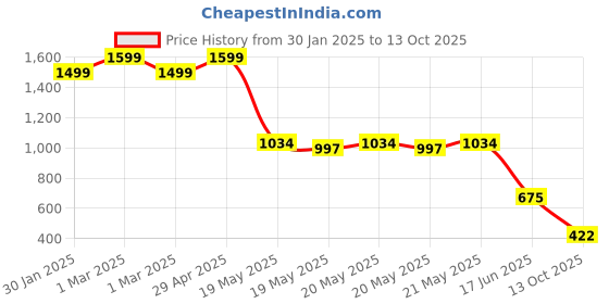 ajio.com altheory by azorte Overdyed Utility Shirt altheory by azorte Price History Graph from 30 Jan 2025 to 13 Oct 2025