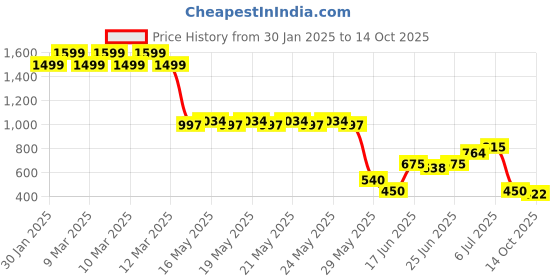 ajio.com altheory by azorte Overdyed Utility Shirt altheory by azorte Price History Graph from 30 Jan 2025 to 14 Oct 2025