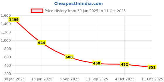 ajio.com altheory by azorte Overshirt In Tonal Checks altheory by azorte Price History Graph from 30 Jan 2025 to 11 Oct 2025