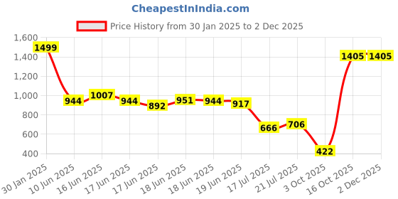 ajio.com altheory by azorte Overshirt in Upscaled Twill Checks altheory by azorte Price History Graph from 30 Jan 2025 to 2 Dec 2025