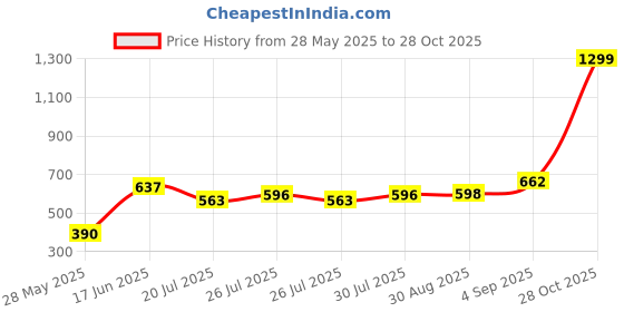 ajio.com altheory by azorte Oversized Polarised Sunglasses- TAW24ATEW009 altheory by azorte Price History Graph from 28 May 2025 to 28 Oct 2025
