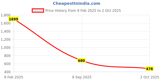 ajio.com altheory by azorte Oversized Textured Graphic Polo altheory by azorte Price History Graph from 9 Feb 2025 to 2 Oct 2025