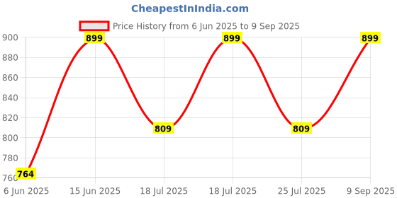 ajio.com altheory by azorte Pack of 2 Briefs altheory by azorte Price History Graph from 6 Jun 2025 to 9 Sep 2025
