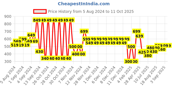 ajio.com altheory by azorte Pack of 2 Printed Boxer Set altheory by azorte Price History Graph from 5 Aug 2024 to 11 Oct 2025
