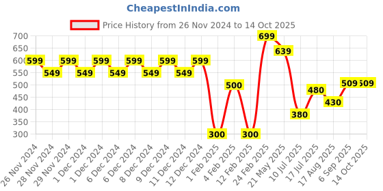 ajio.com altheory by azorte Pack of 2 Printed Boxers altheory by azorte Price History Graph from 26 Nov 2024 to 13 Oct 2025