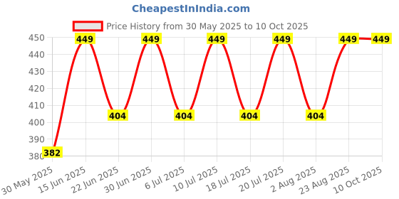 ajio.com altheory by azorte Pack of 2 Vests altheory by azorte Price History Graph from 30 May 2025 to 9 Oct 2025