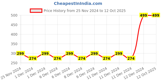 ajio.com altheory by azorte Pack of 3 Ribbed No-Show Socks altheory by azorte Price History Graph from 25 Nov 2024 to 11 Oct 2025