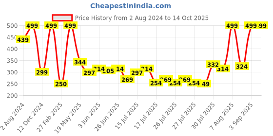 ajio.com altheory by azorte Pack of 3 Striped Ankle-Length Shocks altheory by azorte Price History Graph from 2 Aug 2024 to 14 Oct 2025