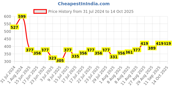 ajio.com altheory by azorte Pack of 5 Ankle-Length Socks altheory by azorte Price History Graph from 31 Jul 2024 to 14 Oct 2025
