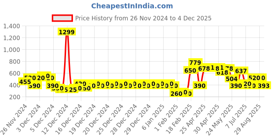 ajio.com altheory by azorte Panelled Joggers with Slip Pockets altheory by azorte Price History Graph from 26 Nov 2024 to 4 Dec 2025