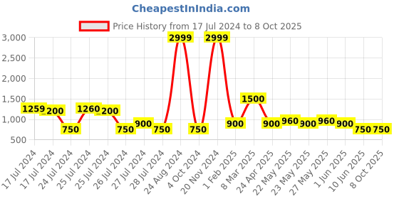 ajio.com altheory by azorte Panelled Leather Derbies altheory by azorte Price History Graph from 17 Jul 2024 to 8 Oct 2025