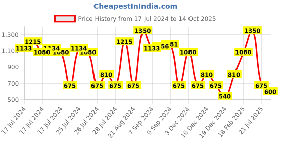 ajio.com altheory by azorte Panelled Low-Top Lace-Up Sneakers altheory by azorte Price History Graph from 17 Jul 2024 to 14 Oct 2025