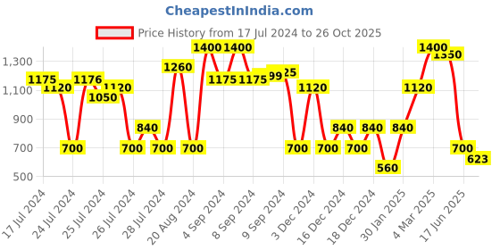 ajio.com altheory by azorte Panelled Low-Top Lace-Up Sneakers altheory by azorte Price History Graph from 17 Jul 2024 to 26 Oct 2025