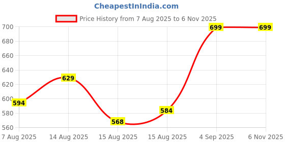 ajio.com altheory by azorte Patterned Card Protector Case altheory by azorte Price History Graph from 7 Aug 2025 to 6 Nov 2025