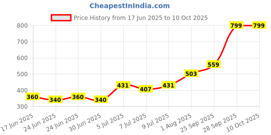 ajio.com altheory by azorte Patterned Slim Tie altheory by azorte Price History Graph from 17 Jun 2025 to 9 Oct 2025