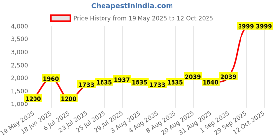 ajio.com altheory by azorte Patterned Waist Bag altheory by azorte Price History Graph from 19 May 2025 to 11 Oct 2025