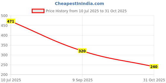 ajio.com altheory by azorte Pepsi Graphic Front & Back T-Shirt altheory by azorte Price History Graph from 10 Jul 2025 to 31 Oct 2025
