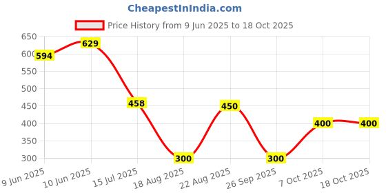 ajio.com altheory by azorte Pepsi Graphic Front & Back T-Shirt altheory by azorte Price History Graph from 9 Jun 2025 to 16 Oct 2025