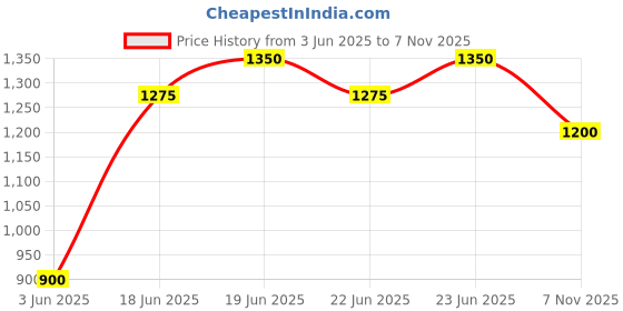 ajio.com altheory by azorte Plus Size Jeans with Tearing altheory by azorte Price History Graph from 3 Jun 2025 to 7 Nov 2025
