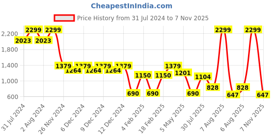 ajio.com altheory by azorte Plus Size Relaxed Fit Overdyed Shorts altheory by azorte Price History Graph from 31 Jul 2024 to 7 Nov 2025