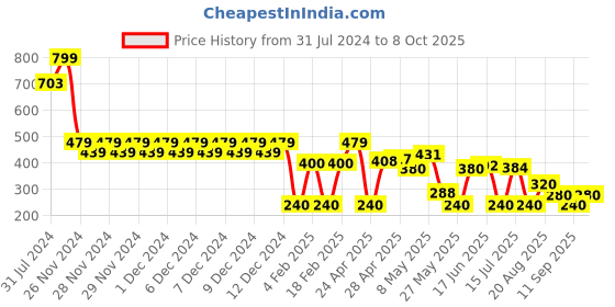 ajio.com altheory by azorte Pocket Placement Graphic T-Shirt altheory by azorte Price History Graph from 31 Jul 2024 to 8 Oct 2025