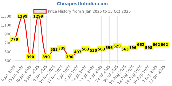 ajio.com altheory by azorte Polarised Square Sunglasses-TAW24ATEW001 altheory by azorte Price History Graph from 9 Jan 2025 to 12 Oct 2025