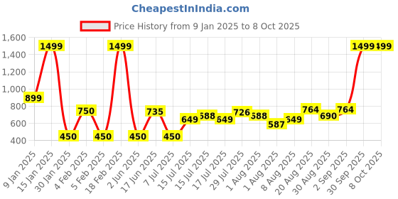 ajio.com altheory by azorte Polarised Square Sunglasses- TAW24ATEW002 altheory by azorte Price History Graph from 9 Jan 2025 to 7 Oct 2025